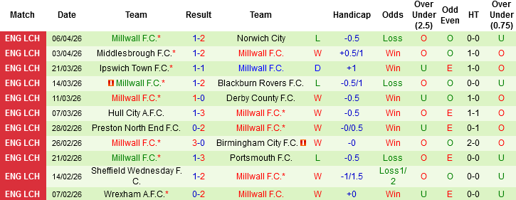 Nhận định, Soi kèo West Brom vs Millwall, 02h00 ngày 11/4: Bất phân thắng bại - Ảnh 3