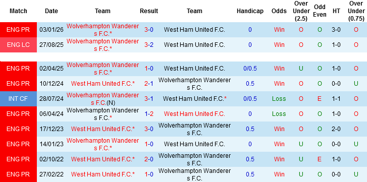 Nhận định, Soi kèo West Ham vs Wolverhampton, 02h00 ngày 11/4: Trận chung kết ngược - Ảnh 2