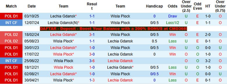 Nhận định, Soi kèo Wisla Plock vs Lechia Gdansk, 23h00 ngày 10/4: Nới rộng cách biệt - Ảnh 2