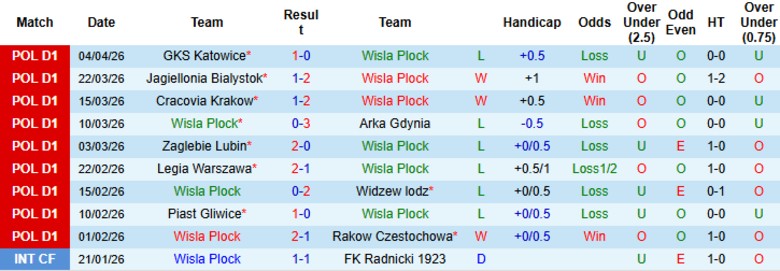 Nhận định, Soi kèo Wisla Plock vs Lechia Gdansk, 23h00 ngày 10/4: Nới rộng cách biệt - Ảnh 3