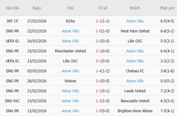 Soi kèo phạt góc Bologna vs Aston Villa, 02h00 ngày 10/04 - Ảnh 2