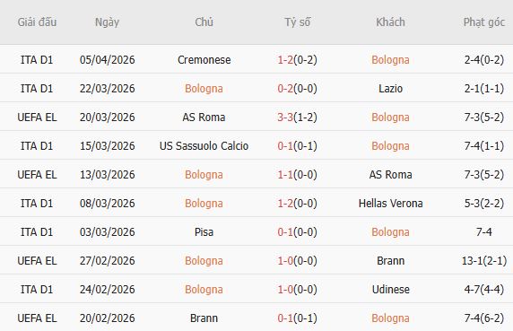 Soi kèo phạt góc Bologna vs Aston Villa, 02h00 ngày 10/04 - Ảnh 3