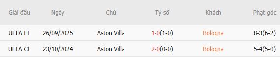 Soi kèo phạt góc Bologna vs Aston Villa, 02h00 ngày 10/04 - Ảnh 4