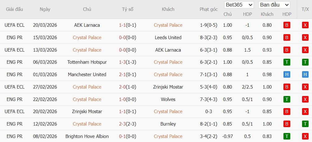 Soi kèo phạt góc Crystal Palace vs Fiorentina, 2h ngày 10/04 - Ảnh 2