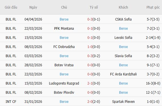 Soi kèo phạt góc Lokomotiv Sofia vs Beroe, 19h30 ngày 09/04 - Ảnh 2