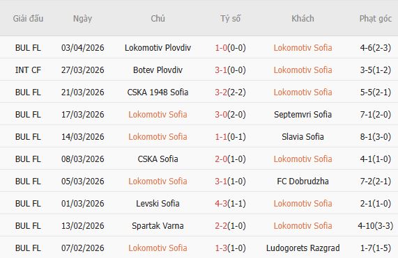 Soi kèo phạt góc Lokomotiv Sofia vs Beroe, 19h30 ngày 09/04 - Ảnh 3