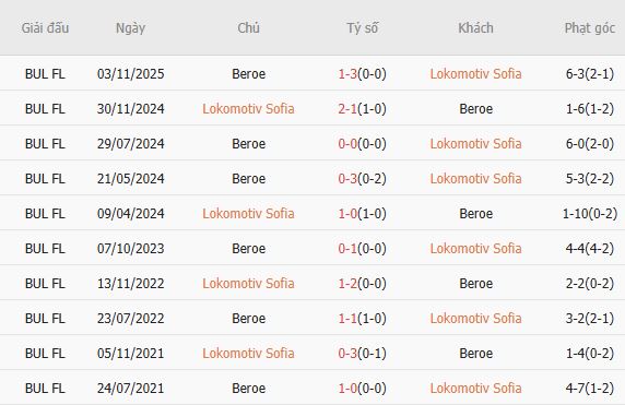 Soi kèo phạt góc Lokomotiv Sofia vs Beroe, 19h30 ngày 09/04 - Ảnh 4