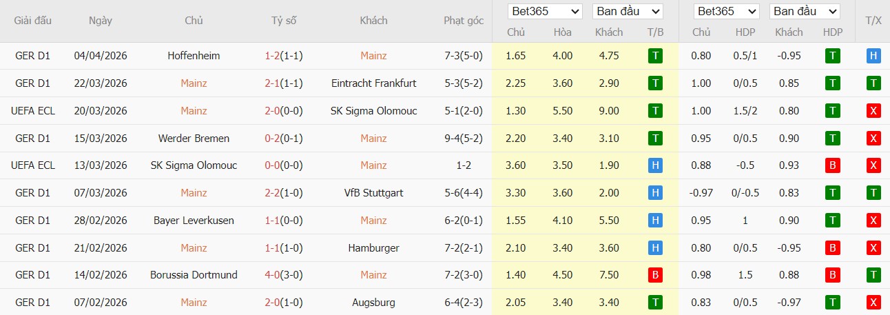 Soi kèo phạt góc Mainz 05 vs Strasbourg, 2h ngày 10/04 - Ảnh 2