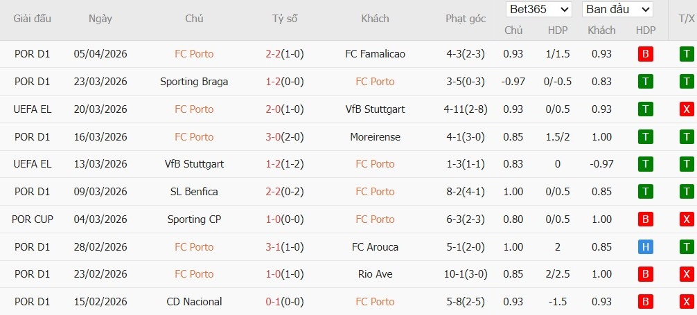 Soi kèo phạt góc Porto vs Nottingham, 2h ngày 10/04 - Ảnh 2