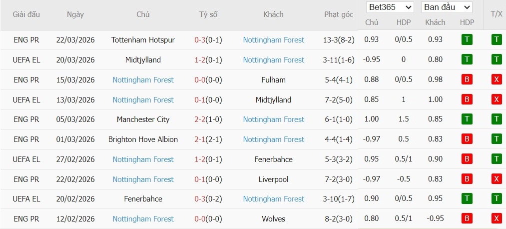 Soi kèo phạt góc Porto vs Nottingham, 2h ngày 10/04 - Ảnh 3