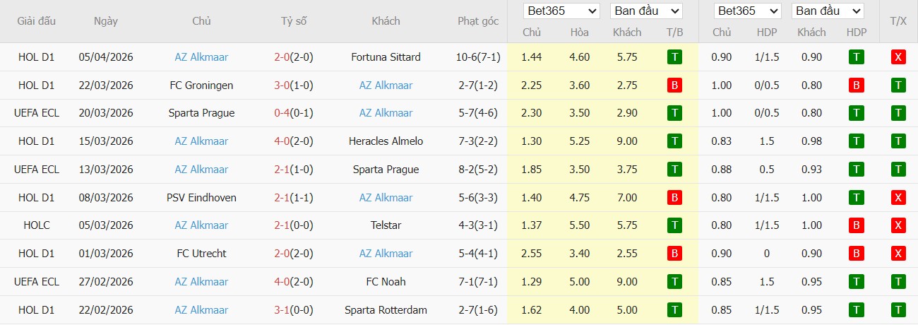 Soi kèo phạt góc Shakhtar Donetsk vs AZ Alkmaar, 2h ngày 10/04 - Ảnh 3