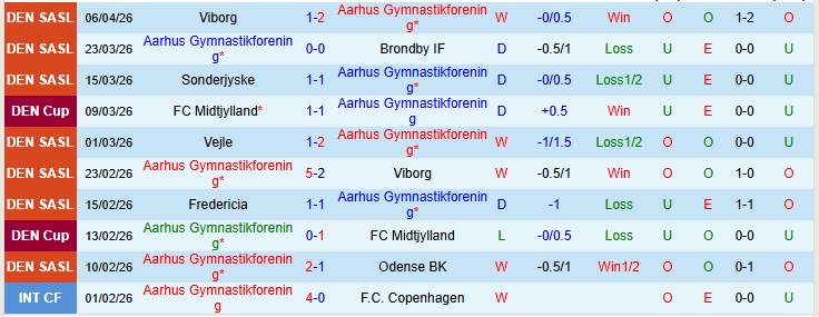 Nhận định, Soi kèo Aarhus vs Nordsjaelland 0h00 ngày 11/4: Xây chắc ngôi đầu - Ảnh 2