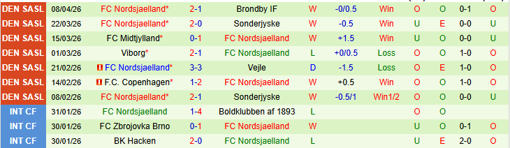 Nhận định, Soi kèo Aarhus vs Nordsjaelland 0h00 ngày 11/4: Xây chắc ngôi đầu - Ảnh 3