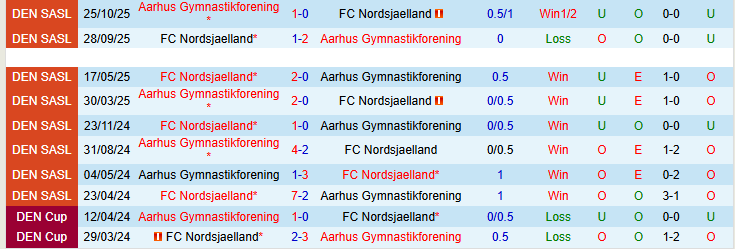 Nhận định, Soi kèo Aarhus vs Nordsjaelland 0h00 ngày 11/4: Xây chắc ngôi đầu - Ảnh 4