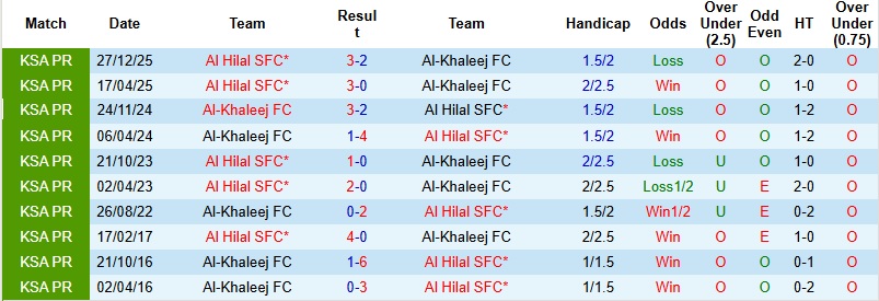 Nhận định, Soi kèo Al-Khaleej vs Al Hilal 22h40 ngày 11/4: Chênh lệch đẳng cấp - Ảnh 3