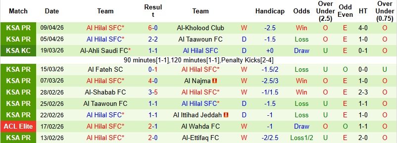 Nhận định, Soi kèo Al-Khaleej vs Al Hilal 22h40 ngày 11/4: Chênh lệch đẳng cấp - Ảnh 5