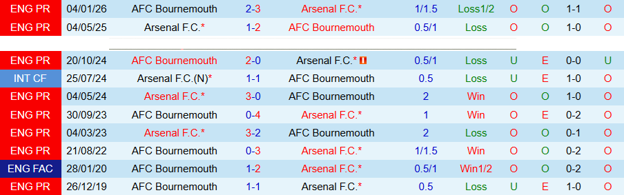 Nhận định, Soi kèo Arsenal vs Bournemouth, 18h30 ngày 11/4: 'Pháo thủ' gặp khó - Ảnh 1