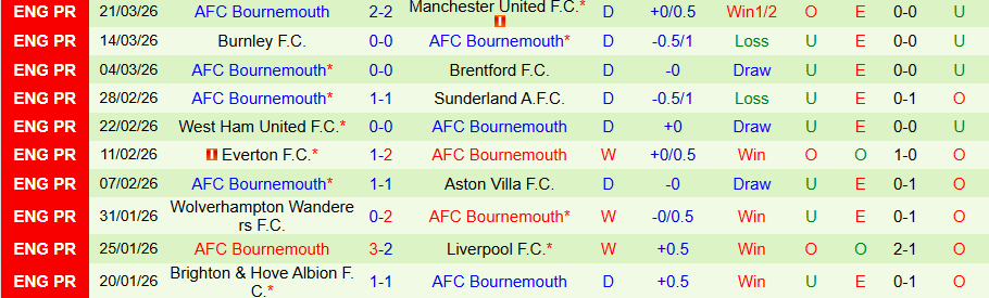 Nhận định, Soi kèo Arsenal vs Bournemouth, 18h30 ngày 11/4: 'Pháo thủ' gặp khó - Ảnh 2