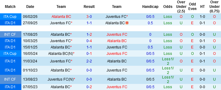 Nhận định, Soi kèo Atalanta vs Juventus, 01h45 ngày 12/4: Vì giấc mơ châu Âu - Ảnh 1
