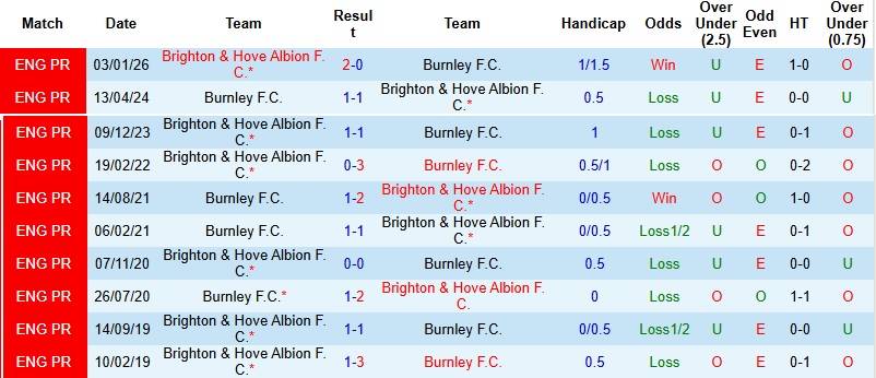 Nhận định, Soi kèo Burnley vs Brighton 21h00 ngày 11/4: Chủ nhà bất lực - Ảnh 2