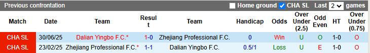 Nhận định, Soi kèo Dalian Yingbo vs Zhejiang Professional 18h35 ngày 10/4: Thắng tối thiểu - Ảnh 1