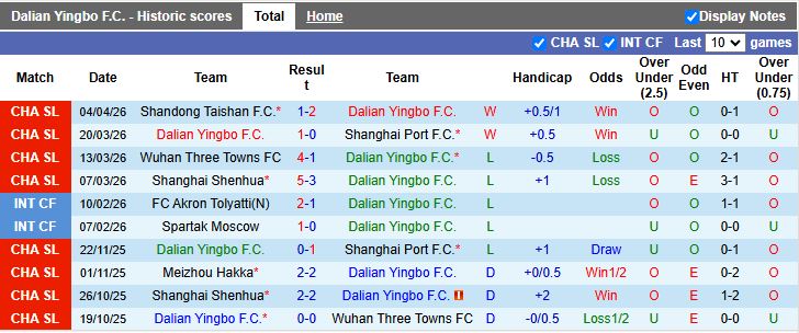 Nhận định, Soi kèo Dalian Yingbo vs Zhejiang Professional 18h35 ngày 10/4: Thắng tối thiểu - Ảnh 2