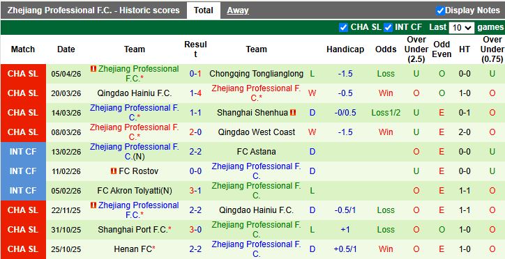 Nhận định, Soi kèo Dalian Yingbo vs Zhejiang Professional 18h35 ngày 10/4: Thắng tối thiểu - Ảnh 3