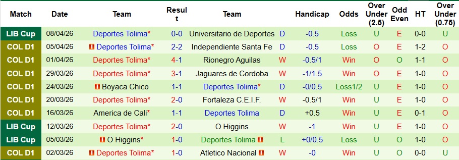Nhận định, Soi kèo Deportivo Pasto vs Deportes Tolima 8h05 ngày 11/4: Cắt đuôi thành công - Ảnh 2