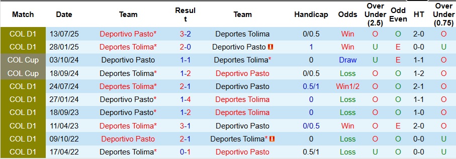 Nhận định, Soi kèo Deportivo Pasto vs Deportes Tolima 8h05 ngày 11/4: Cắt đuôi thành công - Ảnh 3