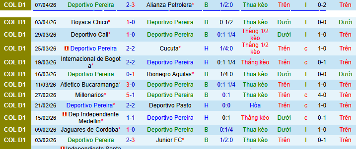 Nhận định, Soi kèo Deportivo Pereira vs Once Caldas 3h30 ngày 11/4: Cơ hội sửa sai - Ảnh 1
