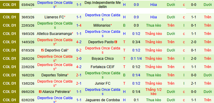 Nhận định, Soi kèo Deportivo Pereira vs Once Caldas 3h30 ngày 11/4: Cơ hội sửa sai - Ảnh 2
