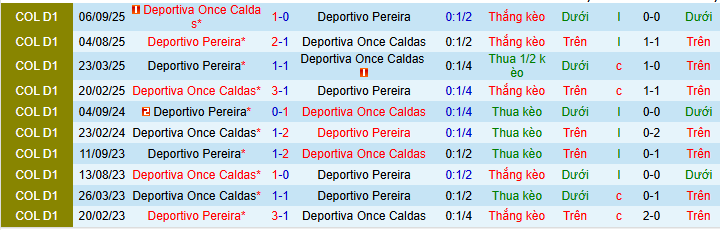 Nhận định, Soi kèo Deportivo Pereira vs Once Caldas 3h30 ngày 11/4: Cơ hội sửa sai - Ảnh 3