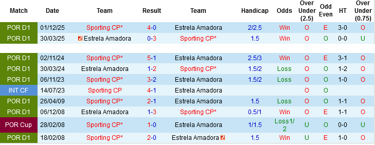 Nhận định, Soi kèo Estrela Amadora vs Sporting CP, 02h30 ngày 12/4: 3 điểm nhọc nhằn - Ảnh 2