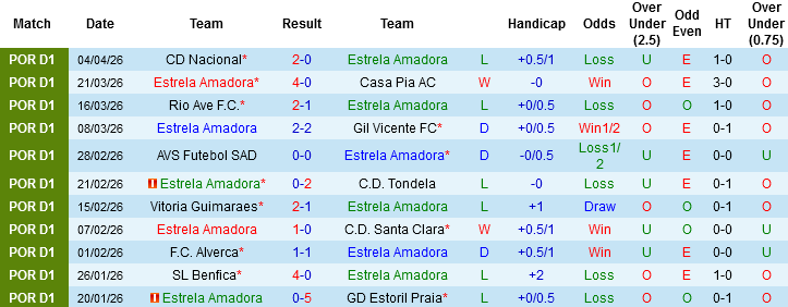 Nhận định, Soi kèo Estrela Amadora vs Sporting CP, 02h30 ngày 12/4: 3 điểm nhọc nhằn - Ảnh 3