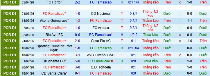 Nhận định, Soi kèo Famalicao vs Moreirense 2h45 ngày 11/4: Điểm tựa sân nhà - Ảnh 1