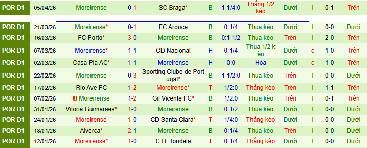 Nhận định, Soi kèo Famalicao vs Moreirense 2h45 ngày 11/4: Điểm tựa sân nhà - Ảnh 2