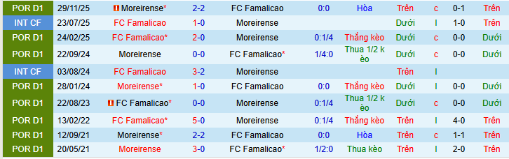 Nhận định, Soi kèo Famalicao vs Moreirense 2h45 ngày 11/4: Điểm tựa sân nhà - Ảnh 3