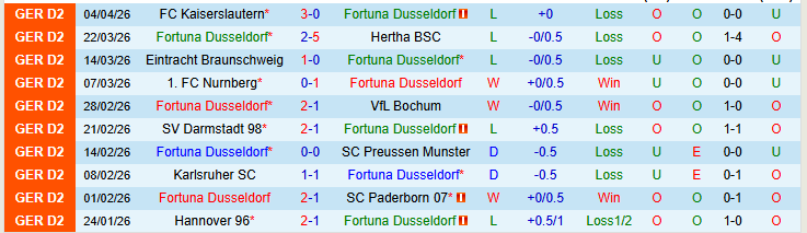 Nhận định, Soi kèo Fortuna Dusseldorf vs Holstein Kiel 23h30 ngày 10/4: Tin vào chủ nhà - Ảnh 2