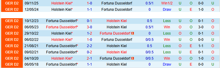 Nhận định, Soi kèo Fortuna Dusseldorf vs Holstein Kiel 23h30 ngày 10/4: Tin vào chủ nhà - Ảnh 4