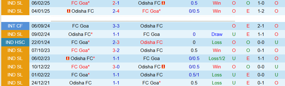 Nhận định, Soi kèo Goa vs Odisha, 21h00 ngày 10/4: Kẻ mạnh có quyền - Ảnh 1