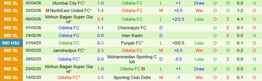 Nhận định, Soi kèo Goa vs Odisha, 21h00 ngày 10/4: Kẻ mạnh có quyền - Ảnh 2