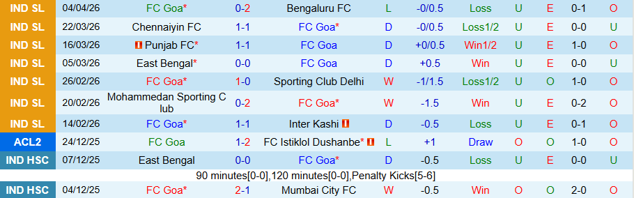 Nhận định, Soi kèo Goa vs Odisha, 21h00 ngày 10/4: Kẻ mạnh có quyền - Ảnh 3