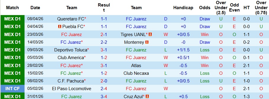 Nhận định, Soi kèo Juarez vs Club Tijuana 10h06 ngày 11/4: Chuyến đi bão táp - Ảnh 1