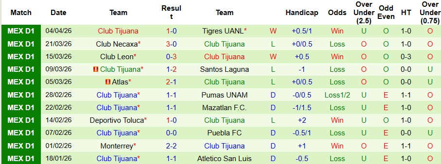 Nhận định, Soi kèo Juarez vs Club Tijuana 10h06 ngày 11/4: Chuyến đi bão táp - Ảnh 2