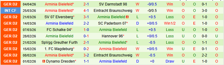 Nhận định, Soi kèo Karlsruher vs Arminia Bielefeld 23h30 ngày 10/4: Tiếp đà hưng phấn - Ảnh 3