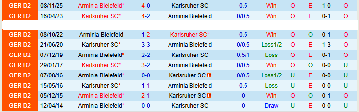 Nhận định, Soi kèo Karlsruher vs Arminia Bielefeld 23h30 ngày 10/4: Tiếp đà hưng phấn - Ảnh 4