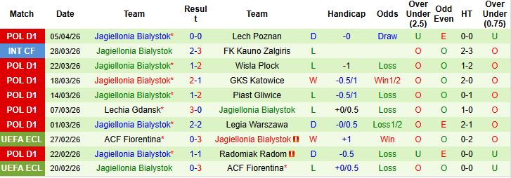 Nhận định, Soi kèo Korona Kielce vs Jagiellonia Bialystok 01h30 ngày 11/04: Khách lấn chủ - Ảnh 2