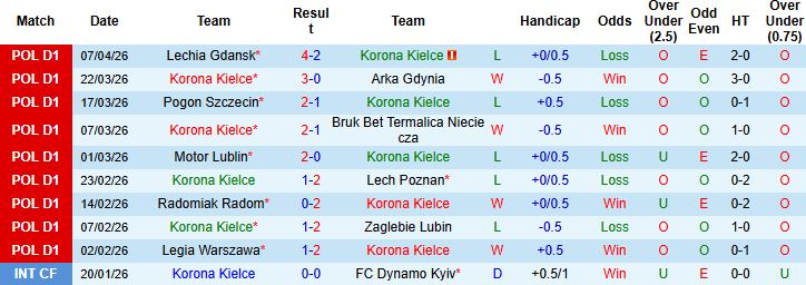 Nhận định, Soi kèo Korona Kielce vs Jagiellonia Bialystok 01h30 ngày 11/04: Khách lấn chủ - Ảnh 3