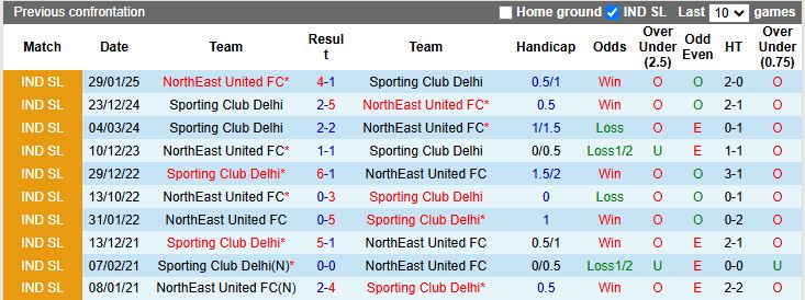 Nhận định, Soi kèo NorthEast United vs Sporting Club Delhi 18h30 ngày 10/4: Ưu thế quý giá - Ảnh 1