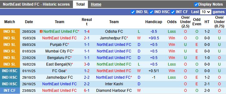 Nhận định, Soi kèo NorthEast United vs Sporting Club Delhi 18h30 ngày 10/4: Ưu thế quý giá - Ảnh 2